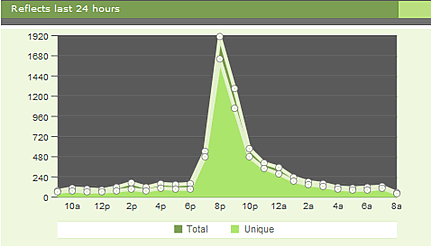 Graph of site traffic